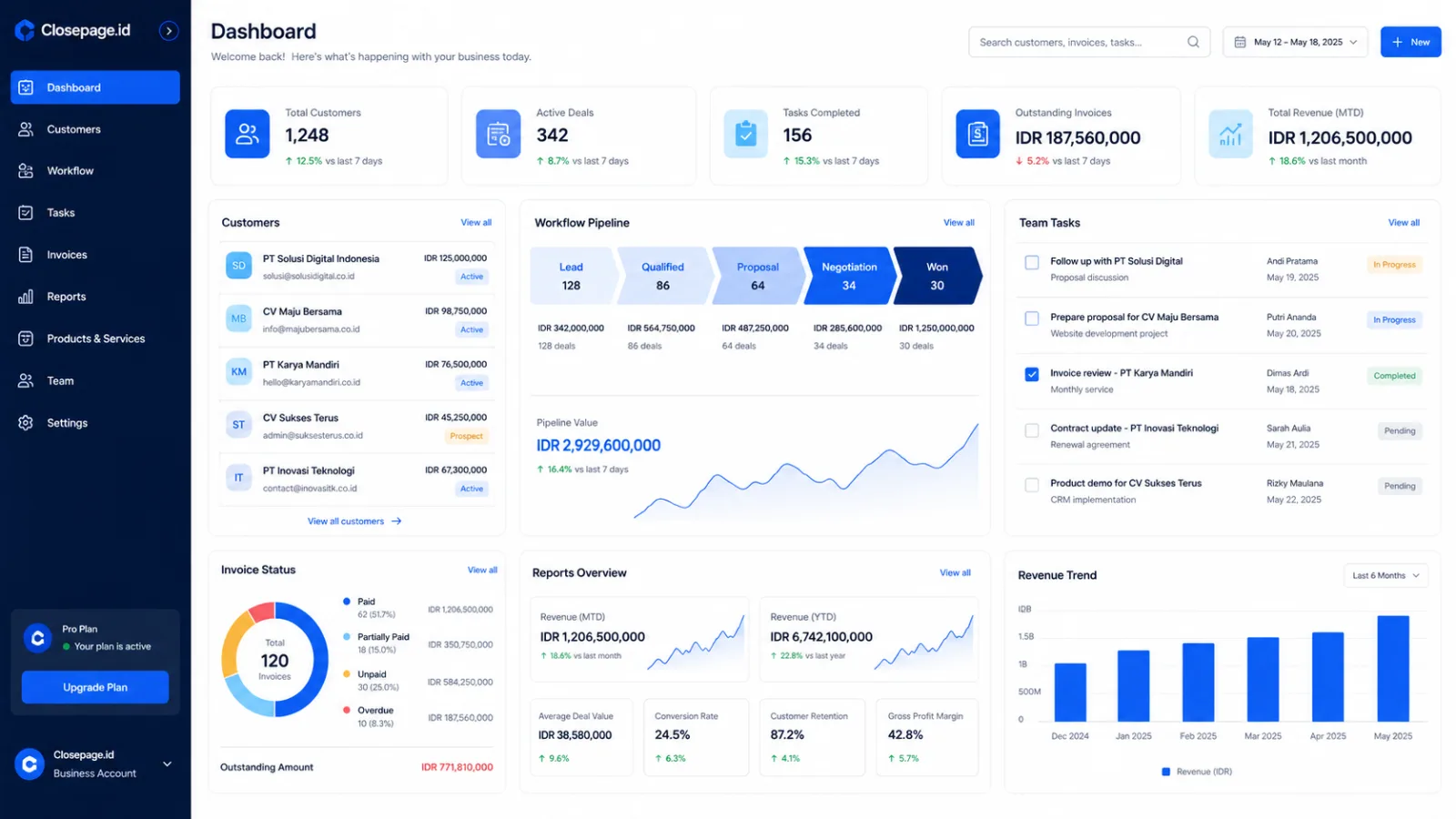 Connected business dashboard showing customer data, workflow stages, team tasks, invoice status, and reports.
