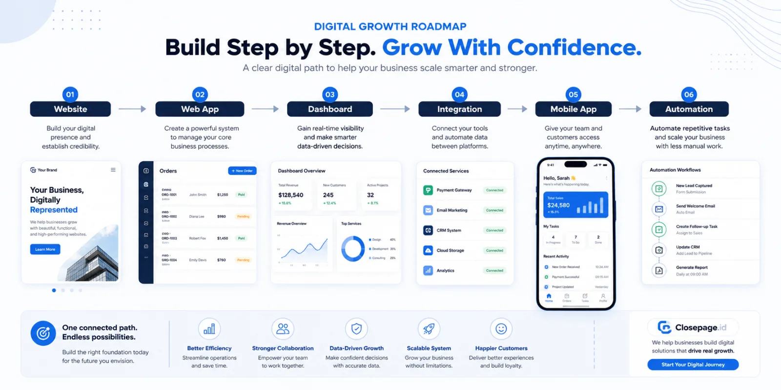 Digital growth roadmap showing website, web app, dashboard, integration, mobile app, and automation stages.