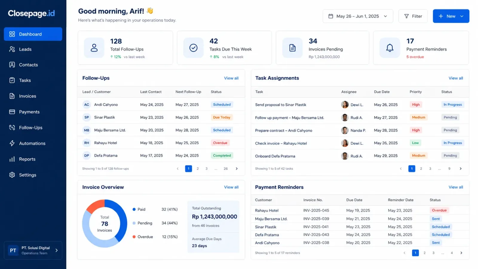Connected business dashboard showing automated customer follow-ups, task assignments, invoice status, and payment reminders.