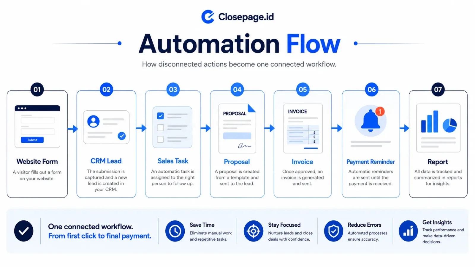 Workflow automation diagram showing website form, CRM lead, sales task, proposal, invoice, payment reminder, and report update.
